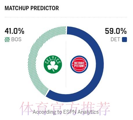 ESPN预测明日比赛：活塞胜率59.0%，凯尔特人胜率41.0%